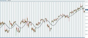 SPY 40 day chart,  click on chart to enlarge