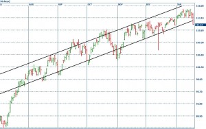 S&P 500 trendline (SPY),  click to enlarge