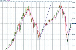 12 year chart of SPY