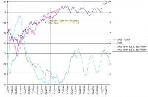 SPY price and normalized volume comparison, click to enlarge