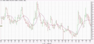 6 Months VIX index,  Click to enlarge