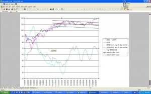 S&P 500 2004 vs 2010 with trend lines, click to enlarge