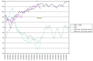 2003/2004 SPY vs 2009/2010, Click to enlarge