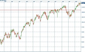 250 Days of SPY,  click to enlarge