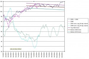 SPY 2003/2004 vs 2009/2010, click to enlarge. 