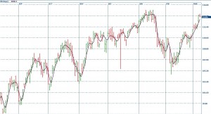 SPY 150 day chart, click to enlarge