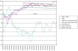 S&P 500 2004 vs 2010 comparison 