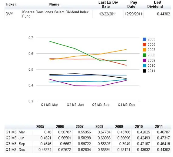 DVY Dividend History Six Figure Investing