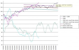 SPY 2004 vs 2010,  click to enlarge