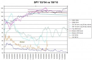 SPY 2003 / 2004 vs 2009 / 2010,  click to enlarge