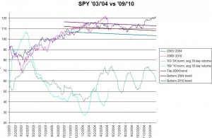 SPY9-May10cmp SPY 2003/2004 vs 2009/2010, click to enlarge