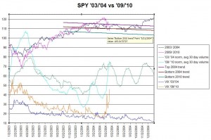 SPY 2004 vs 2010,  click to enlarge