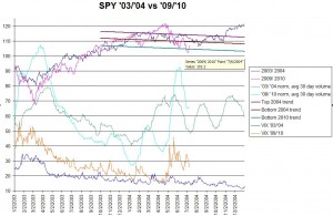 SPY8july-cmp SPY & VIX 2004 vs 2010, click to enlarge