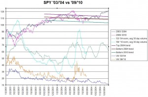 SPY 2003/2004 vs 2009/2010,  click to enlarge