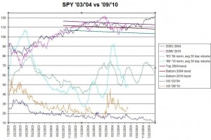 SPYcmp17Aug10 SPY 2004 vs 2010, click to enlarge