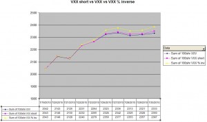 Comparison of a true VXX short vs XXV, and inverse % style VXX approach, click to enlarge