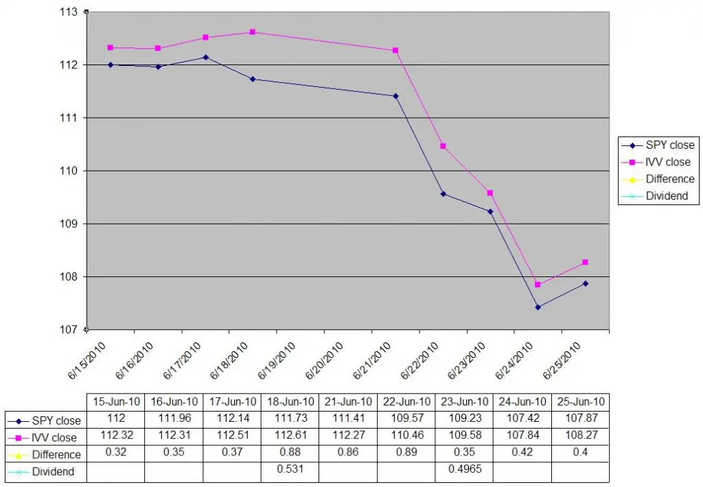 Dividend capture by buying SPY and shorting IVV? Six Figure Investing