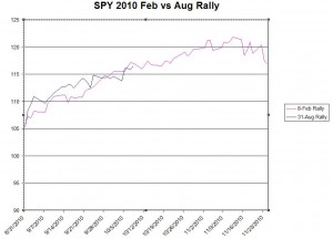 SPY-FebVSAug2010