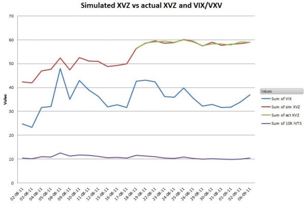 Barclays' XVZ ETN Backtest—Values and Formulas