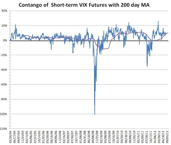 vix-mid-term-futures-contango-at-historic-highs-six-figure-investing