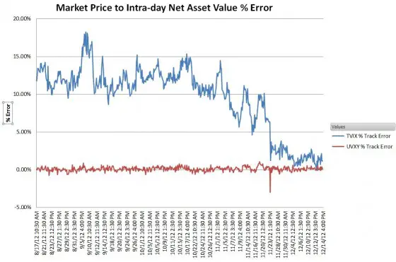 TVIX and UVXY % Tracking to their NAV