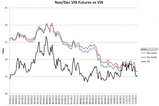 Nov / Dec VIX Futures vs VIX