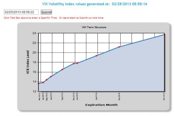 CBOE VIX Term Structure http://www.cboe.com/data/volatilityindexes/volatilityindexes.aspx