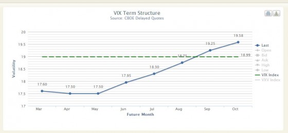 VIX Future Term Structure--Market Close 25-Feb-13