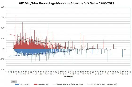 Per VIX moves