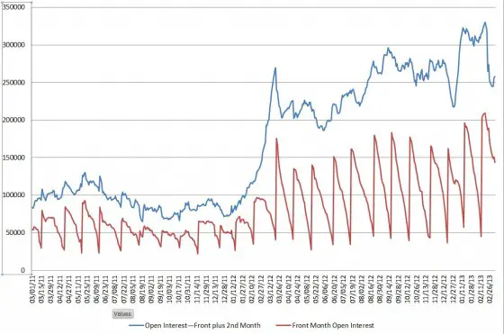 Open Interest on Short Term VIX Futres