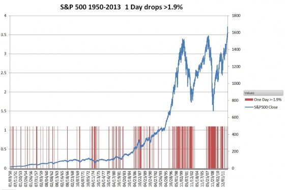 S&P500-1dayDrops