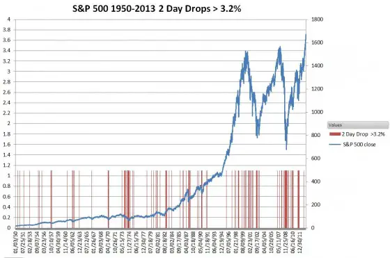 S&P500-Drops