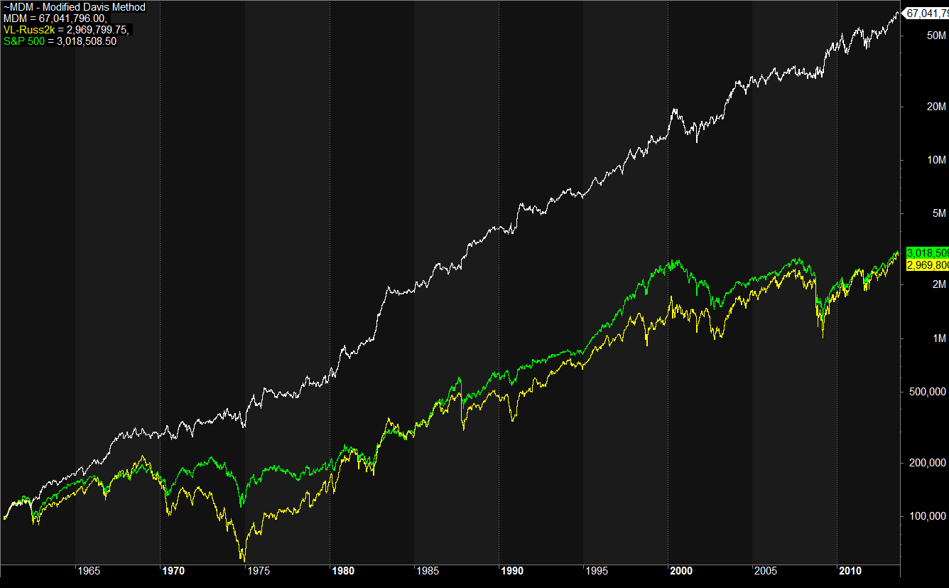 MDM chart Six Figure Investing