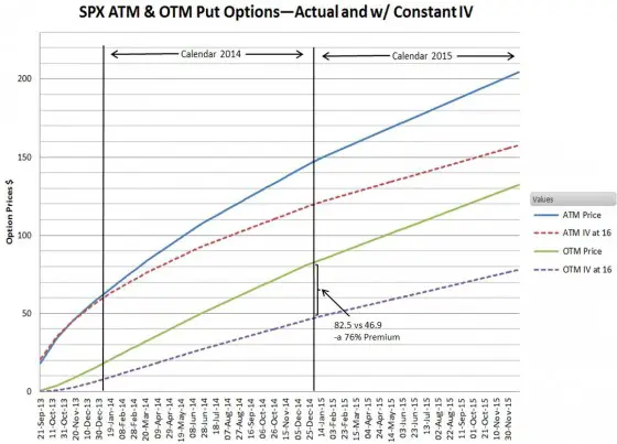 SPX ATM+OTM prices