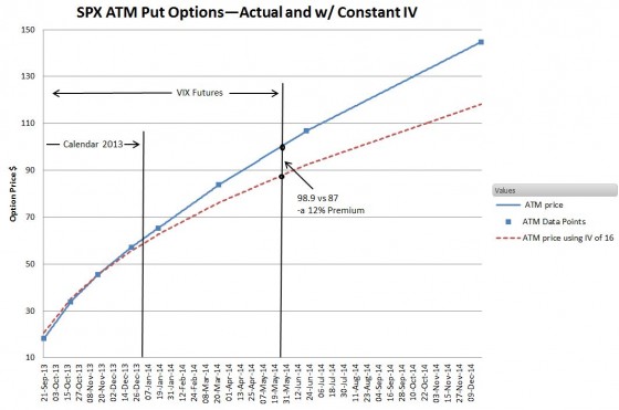 SPX ATM prices