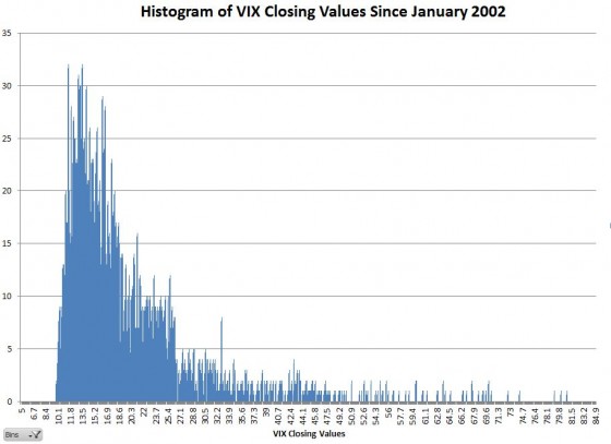 VIX-histo