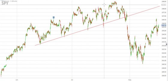 SPY-trend-break