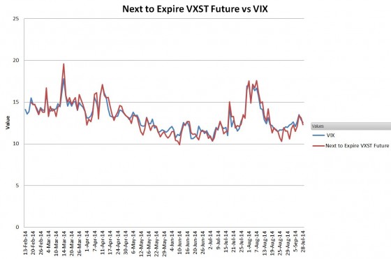 VIXvsVXST-futures