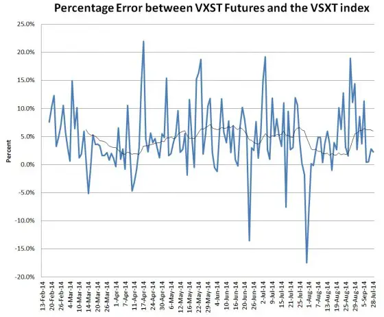 VXST-VXSTfutures-percent