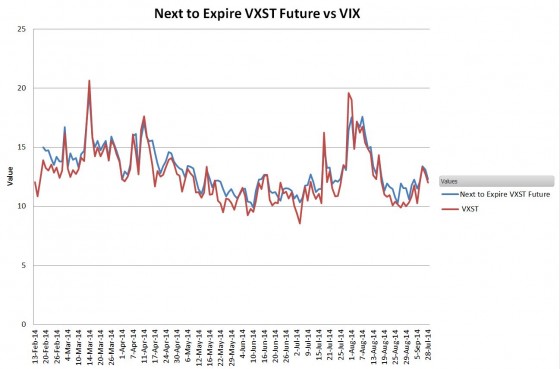 VXSTvsVXST-futures