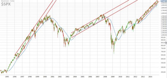 SPX channels 1995