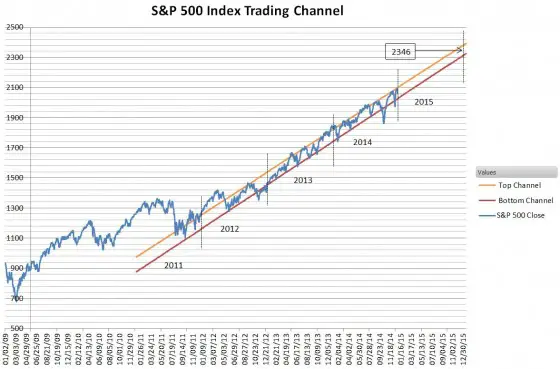 SPX-trading-channel