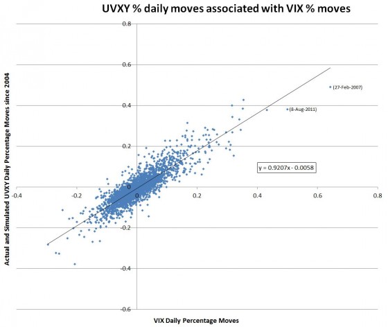 UVXY-VIX-scatter