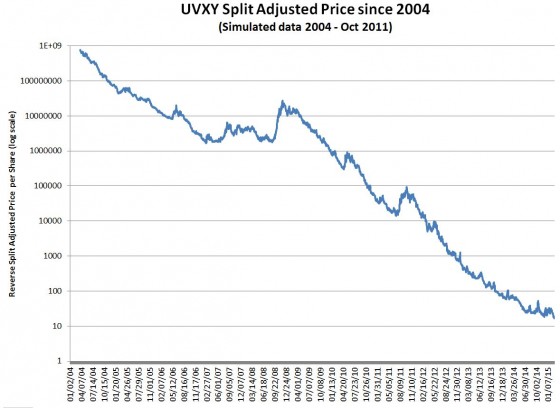 UVXY chart