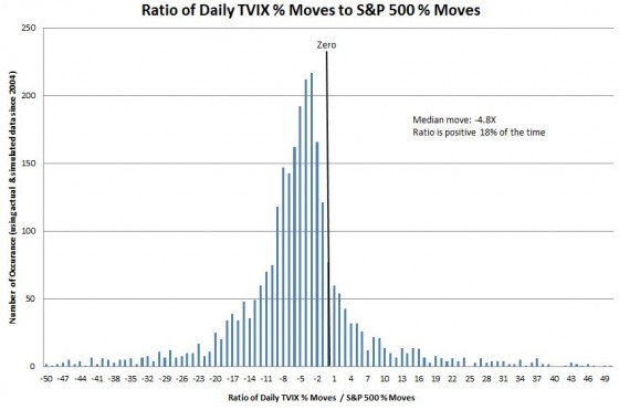 TVIX ratio histo