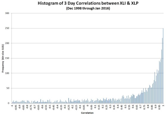 XLI-XLP-correl histo