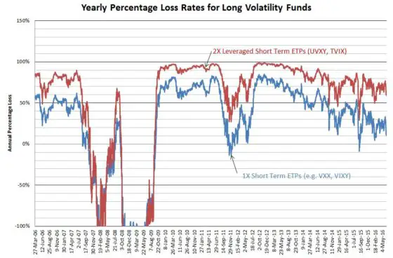 Vol Yearly Percent Loss