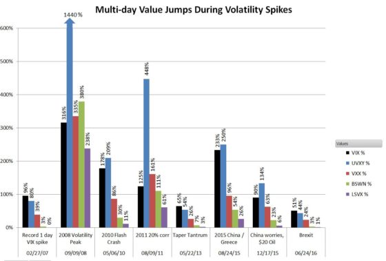 Multi-day Vol Bumps