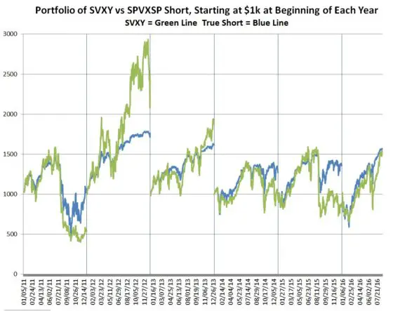 SVXYvsShort