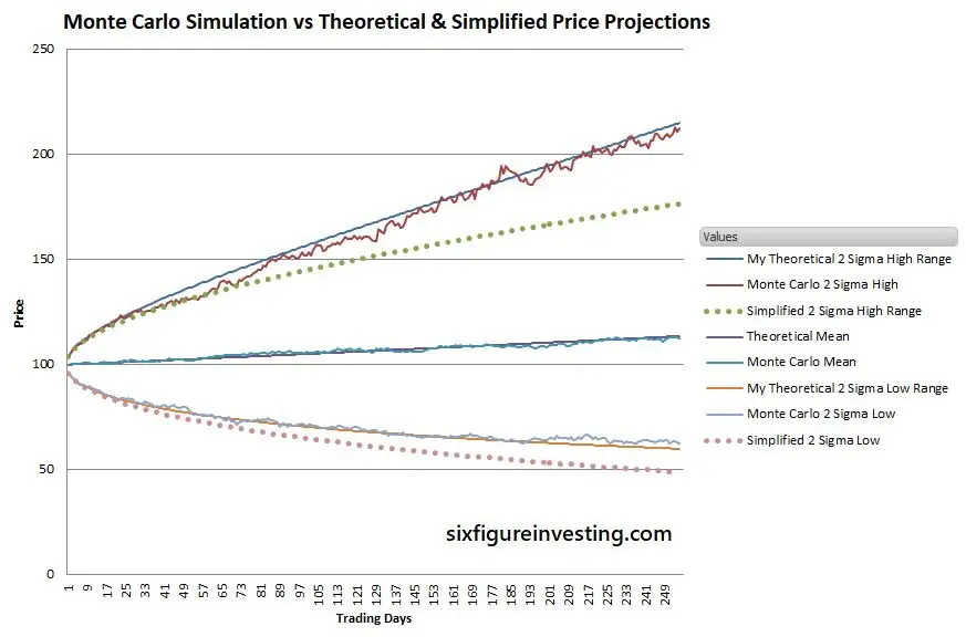 Price Forecasting